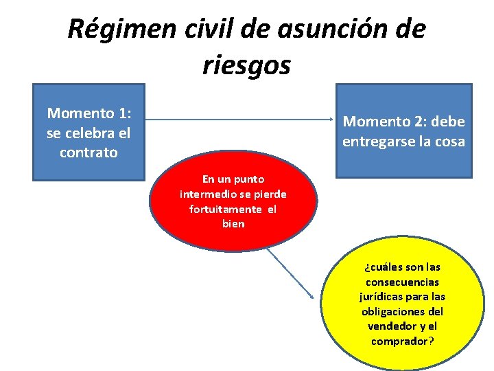 Régimen civil de asunción de riesgos Momento 1: se celebra el contrato Momento 2: