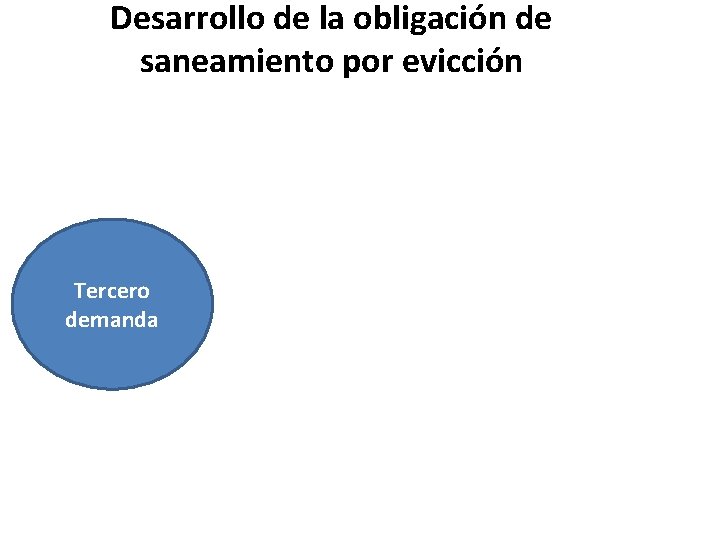 Desarrollo de la obligación de saneamiento por evicción Tercero demanda 