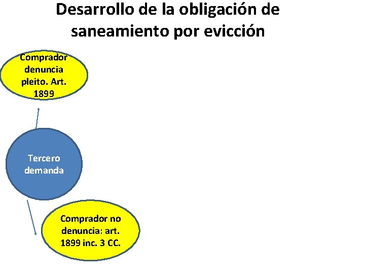 Desarrollo de la obligación de saneamiento por evicción Comprador denuncia pleito. Art. 1899 Tercero