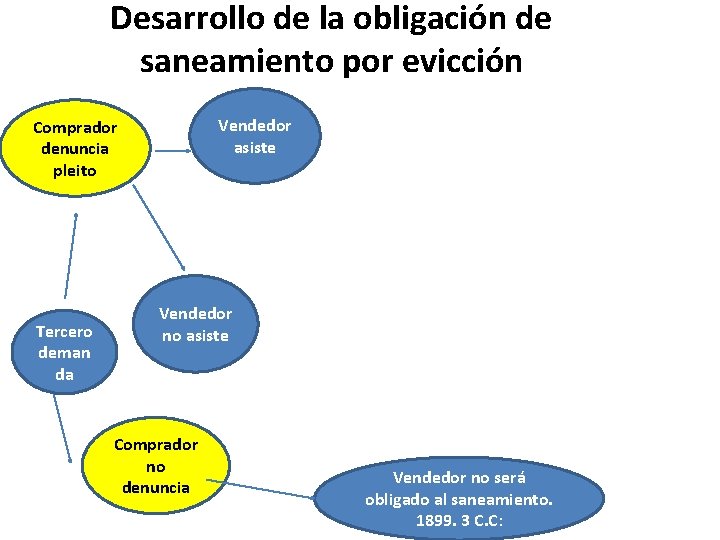 Desarrollo de la obligación de saneamiento por evicción Vendedor asiste Comprador denuncia pleito Tercero