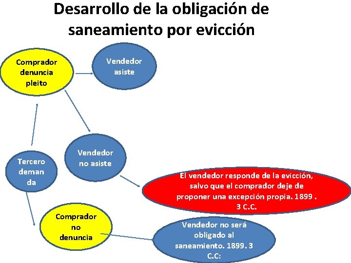 Desarrollo de la obligación de saneamiento por evicción Vendedor asiste Comprador denuncia pleito Tercero