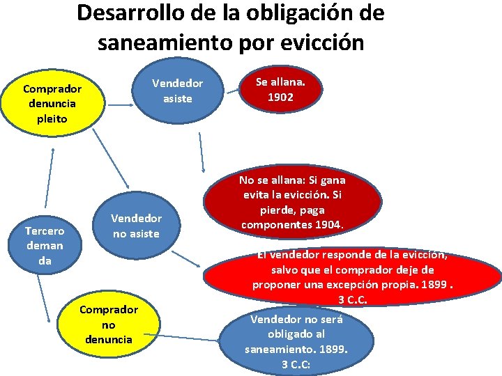 Desarrollo de la obligación de saneamiento por evicción Vendedor asiste Comprador denuncia pleito Tercero