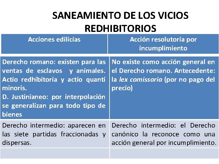 SANEAMIENTO DE LOS VICIOS REDHIBITORIOS Acciones edilicias Acción resolutoria por incumplimiento Derecho romano: existen