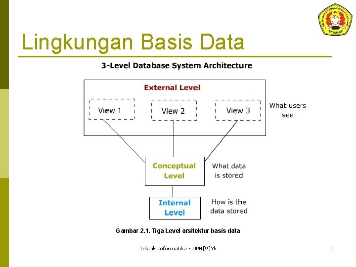 Lingkungan Basis Data Gambar 2. 1. Tiga Level arsitektur basis data Teknik Informatika -