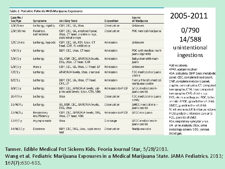 2005 -2011 0/790 14/588 unintentional ingestions Tanner. Edible Medical Pot Sickens Kids. Peoria Journal