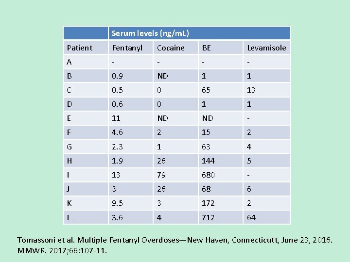 Serum levels (ng/m. L) Patient Fentanyl Cocaine BE Levamisole A - - B 0.