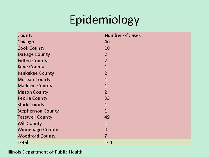 Epidemiology County Chicago Cook County Du. Page County Fulton County Kane County Kankakee County