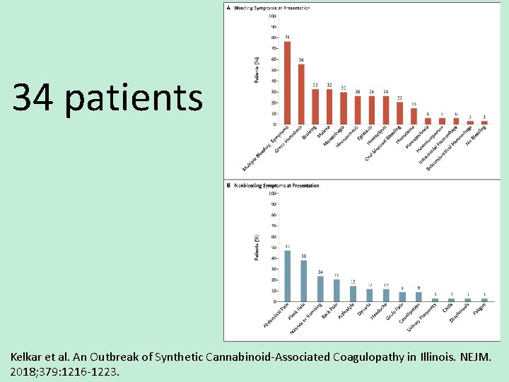 34 patients Kelkar et al. An Outbreak of Synthetic Cannabinoid-Associated Coagulopathy in Illinois. NEJM.