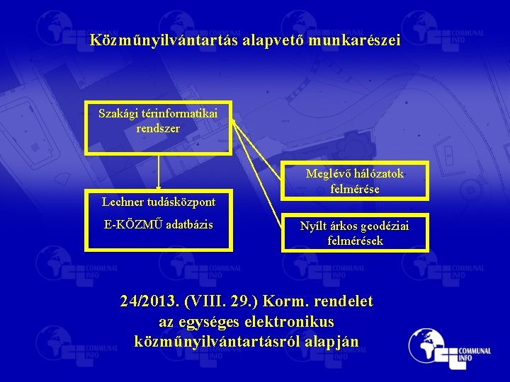 Közműnyilvántartás alapvető munkarészei Szakági térinformatikai rendszer Lechner tudásközpont E-KÖZMŰ adatbázis Meglévő hálózatok felmérése Nyílt