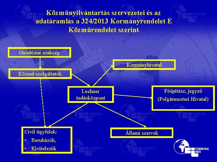 Közműnyilvántartás szervezetei és az adatáramlás a 324/2013 Kormányrendelet E Közműrendelet szerint Geodéziai szakcég Kormányhivatal