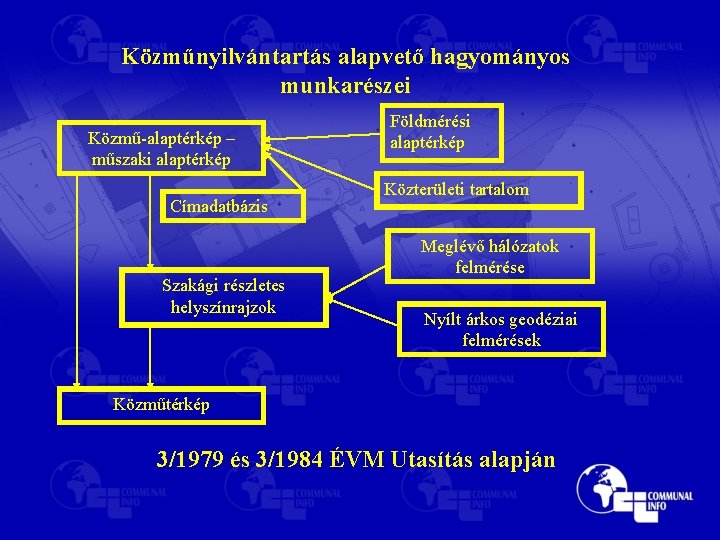 Közműnyilvántartás alapvető hagyományos munkarészei Közmű-alaptérkép – műszaki alaptérkép Címadatbázis Szakági részletes helyszínrajzok Földmérési alaptérkép