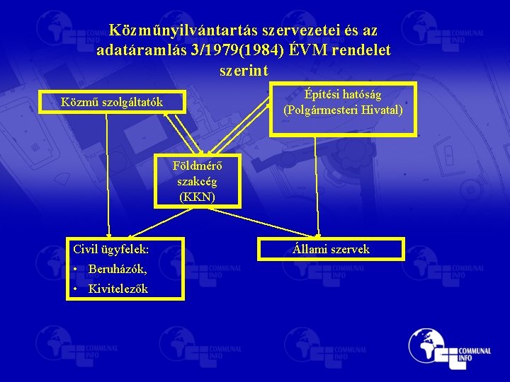 Közműnyilvántartás szervezetei és az adatáramlás 3/1979(1984) ÉVM rendelet szerint Építési hatóság (Polgármesteri Hivatal) Közmű