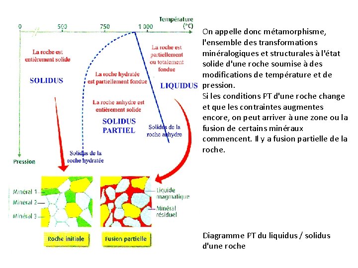 On appelle donc métamorphisme, l'ensemble des transformations minéralogiques et structurales à l'état solide d'une