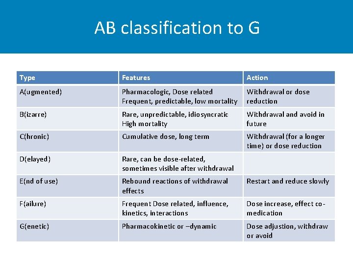AB classification to G Type Features Action A(ugmented) Pharmacologic, Dose related Frequent, predictable, low