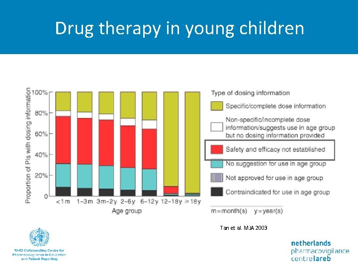 Drug therapy in young children Tan et al. MJA 2003 