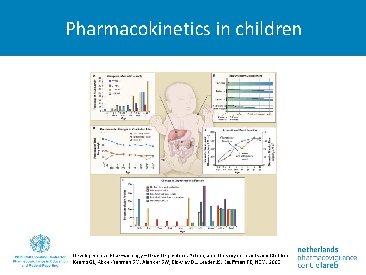 Pharmacokinetics in children Developmental Pharmacology – Drug Disposition, Action, and Therapy in Infants and