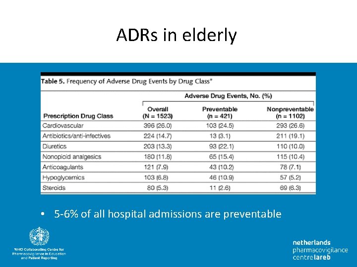 ADRs in elderly • 5 -6% of all hospital admissions are preventable 