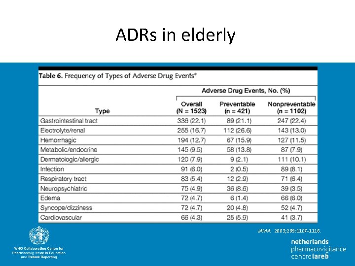 ADRs in elderly JAMA. 2003; 289: 1107 -1116. 