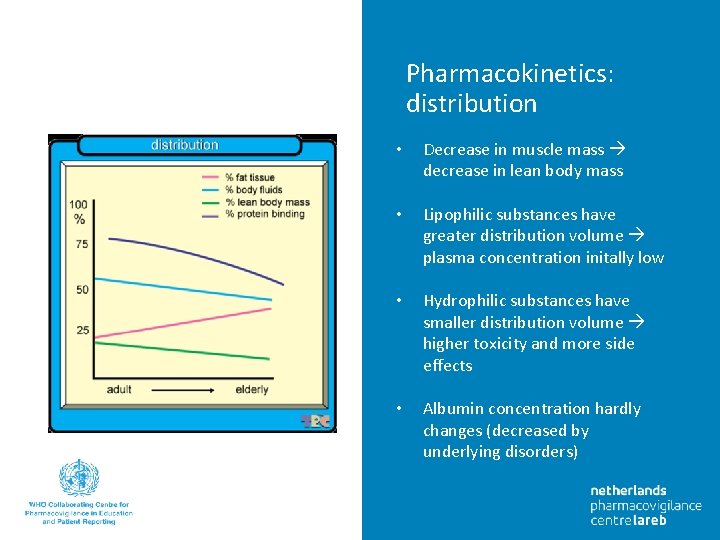 Pharmacokinetics: distribution • Decrease in muscle mass decrease in lean body mass • Lipophilic