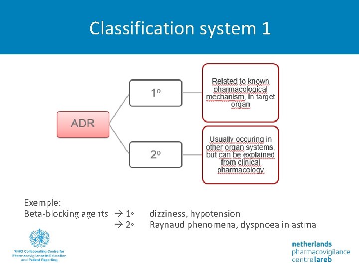 Classification system 1 Exemple: Beta-blocking agents 1◦ 2◦ dizziness, hypotension Raynaud phenomena, dyspnoea in