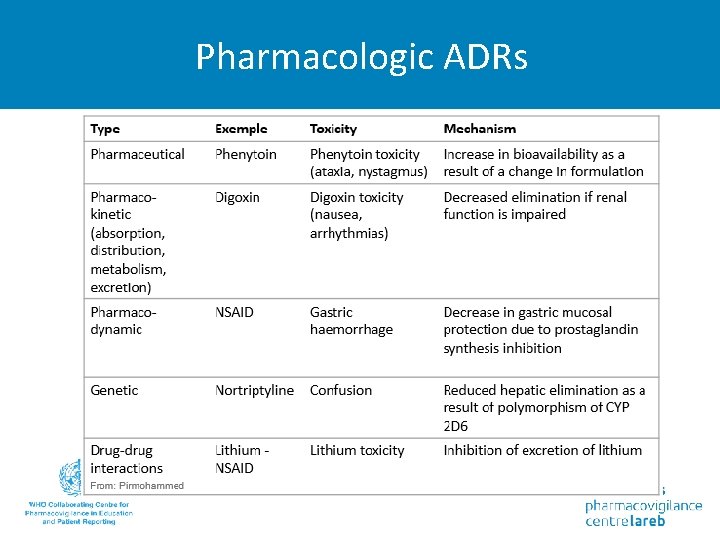Pharmacologic ADRs 