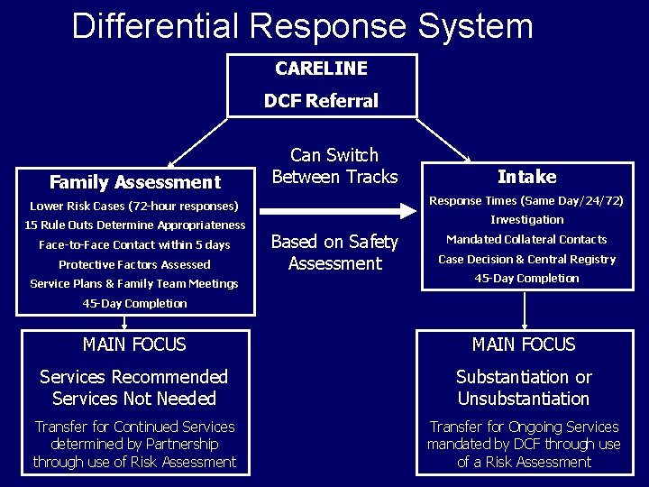 Differential Response System CARELINE DCF Referral Family Assessment Can Switch Between Tracks Intake Lower