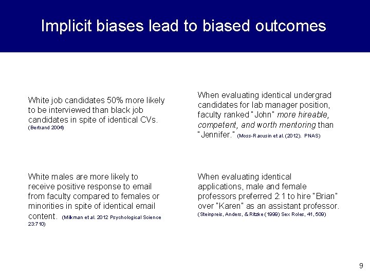 Implicit biases lead to biased outcomes White job candidates 50% more likely to be