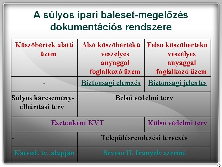 A súlyos ipari baleset-megelőzés dokumentációs rendszere Küszöbérték alatti üzem - Alsó küszöbértékű Felső küszöbértékű A súlyos ipari baleset-megelőzés dokumentációs rendszere Küszöbérték alatti üzem - Alsó küszöbértékű Felső küszöbértékű