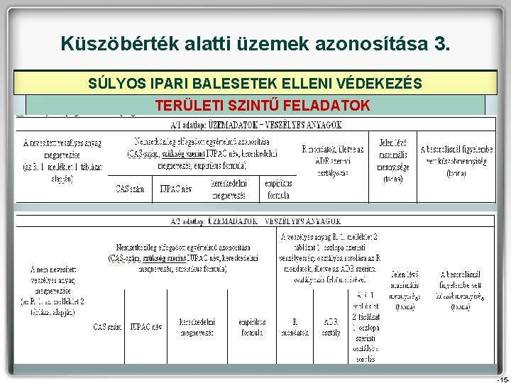 Küszöbérték alatti üzemek azonosítása 3. SÚLYOS IPARI BALESETEK ELLENI VÉDEKEZÉS TERÜLETI SZINTŰ FELADATOK -15 Küszöbérték alatti üzemek azonosítása 3. SÚLYOS IPARI BALESETEK ELLENI VÉDEKEZÉS TERÜLETI SZINTŰ FELADATOK -15