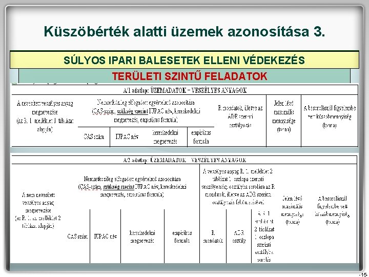 Küszöbérték alatti üzemek azonosítása 3. SÚLYOS IPARI BALESETEK ELLENI VÉDEKEZÉS TERÜLETI SZINTŰ FELADATOK -15