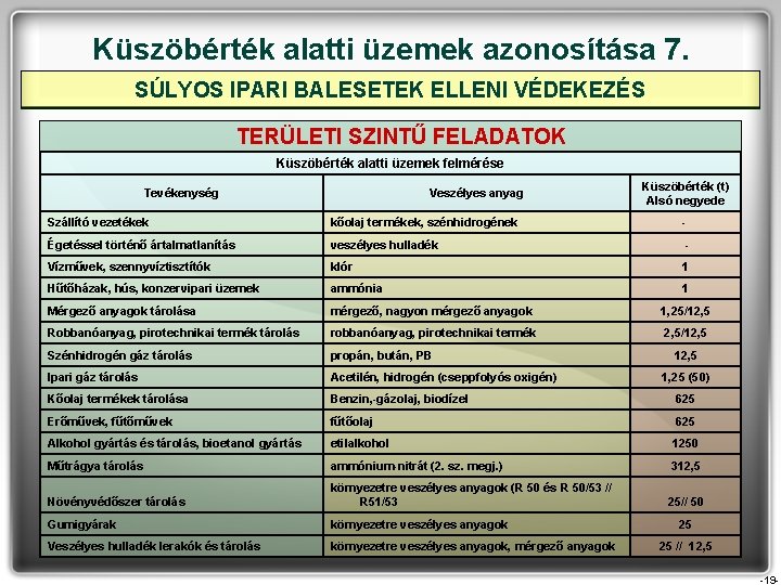 Küszöbérték alatti üzemek azonosítása 7. SÚLYOS IPARI BALESETEK ELLENI VÉDEKEZÉS TERÜLETI SZINTŰ FELADATOK Küszöbérték Küszöbérték alatti üzemek azonosítása 7. SÚLYOS IPARI BALESETEK ELLENI VÉDEKEZÉS TERÜLETI SZINTŰ FELADATOK Küszöbérték