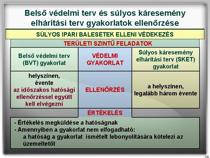 Belső védelmi terv és súlyos káresemény elhárítási terv gyakorlatok ellenőrzése SÚLYOS IPARI BALESETEK ELLENI Belső védelmi terv és súlyos káresemény elhárítási terv gyakorlatok ellenőrzése SÚLYOS IPARI BALESETEK ELLENI