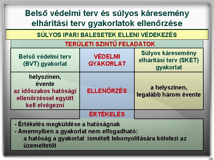 Belső védelmi terv és súlyos káresemény elhárítási terv gyakorlatok ellenőrzése SÚLYOS IPARI BALESETEK ELLENI