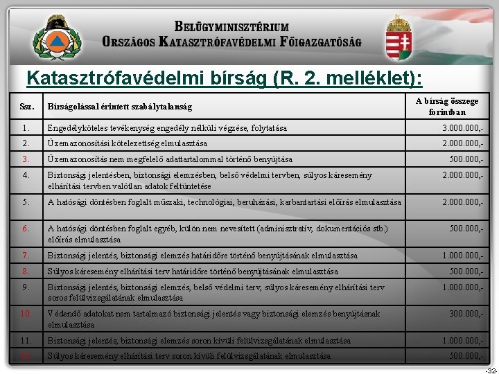 Katasztrófavédelmi bírság (R. 2. melléklet): Ssz. Bírságolással érintett szabálytalanság A bírság összege forintban 1. Katasztrófavédelmi bírság (R. 2. melléklet): Ssz. Bírságolással érintett szabálytalanság A bírság összege forintban 1.