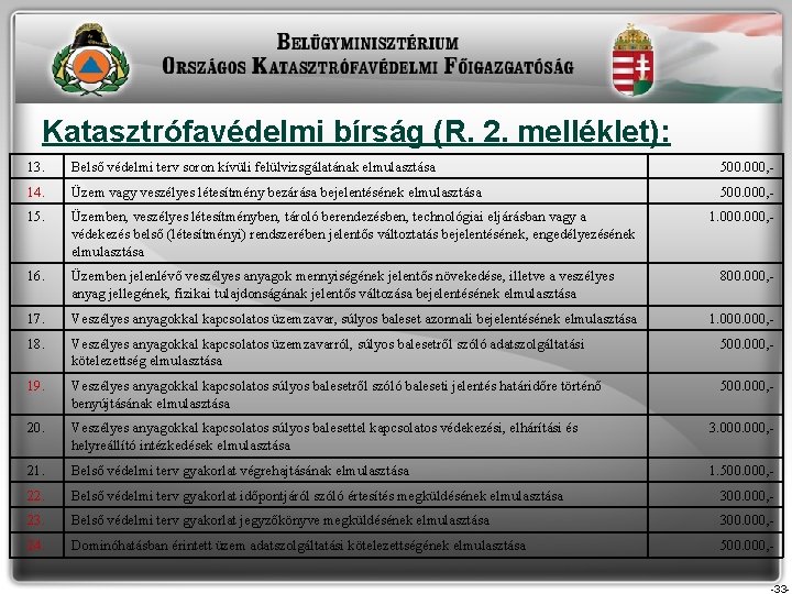 Katasztrófavédelmi bírság (R. 2. melléklet): 13. Belső védelmi terv soron kívüli felülvizsgálatának elmulasztása 500. Katasztrófavédelmi bírság (R. 2. melléklet): 13. Belső védelmi terv soron kívüli felülvizsgálatának elmulasztása 500.