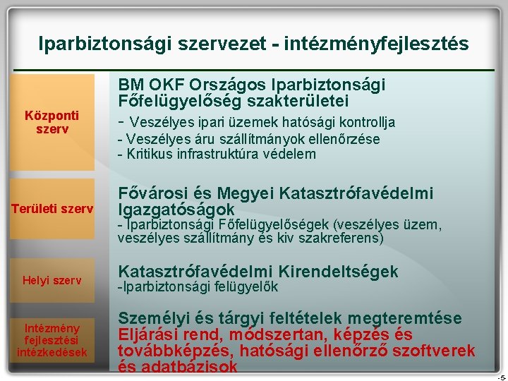 Iparbiztonsági szervezet - intézményfejlesztés Központi szerv Területi szerv BM OKF Országos Iparbiztonsági Főfelügyelőség szakterületei