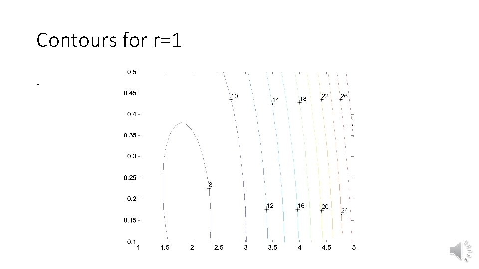 Contours for r=1. 