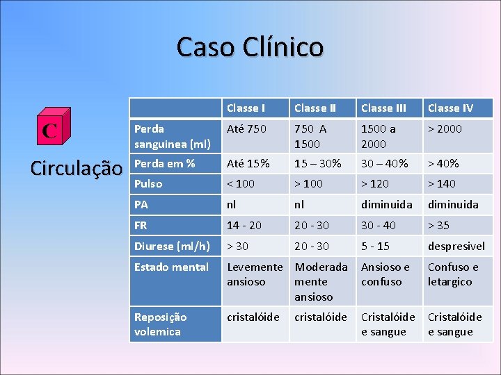 Caso Clínico C Circulação Classe III Classe IV Perda sanguinea (ml) Até 750 A