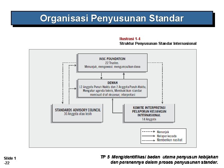 Organisasi Penyusunan Standar Ilustrasi 1 -4 Struktur Penyusunan Standar Internasional Slide 1 -22 TP