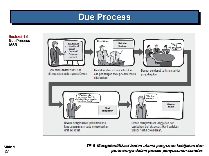 Due Process Ilustrasi 1 -5 Due Process IASB Slide 1 -27 TP 5 Mengidentifikasi