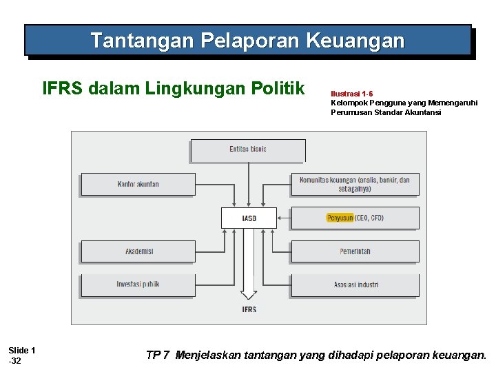 Tantangan Pelaporan Keuangan IFRS dalam Lingkungan Politik Slide 1 -32 Ilustrasi 1 -6 Kelompok