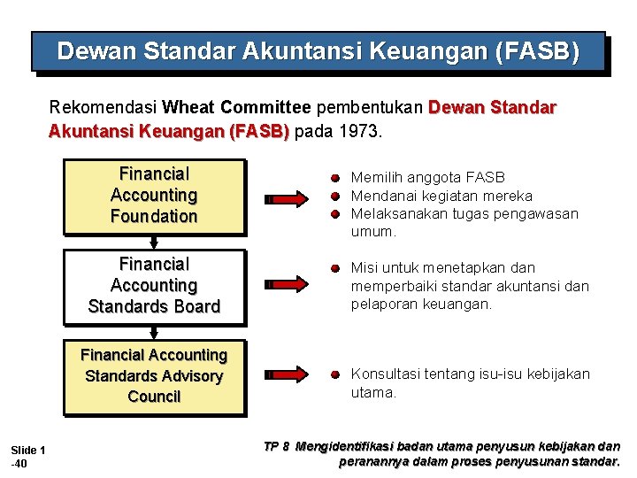 Dewan Standar Akuntansi Keuangan (FASB) Rekomendasi Wheat Committee pembentukan Dewan Standar Akuntansi Keuangan (FASB)