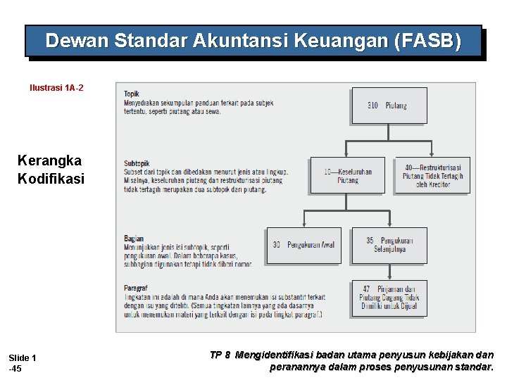 Dewan Standar Akuntansi Keuangan (FASB) Ilustrasi 1 A-2 Kerangka Kodifikasi Slide 1 -45 TP
