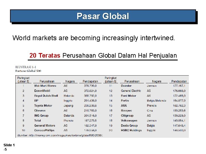 Pasar Global World markets are becoming increasingly intertwined. 20 Teratas Perusahaan Global Dalam Hal