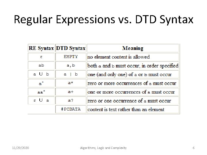 Regular Expressions vs. DTD Syntax 11/29/2020 Algorithms, Logic and Complexity 6 