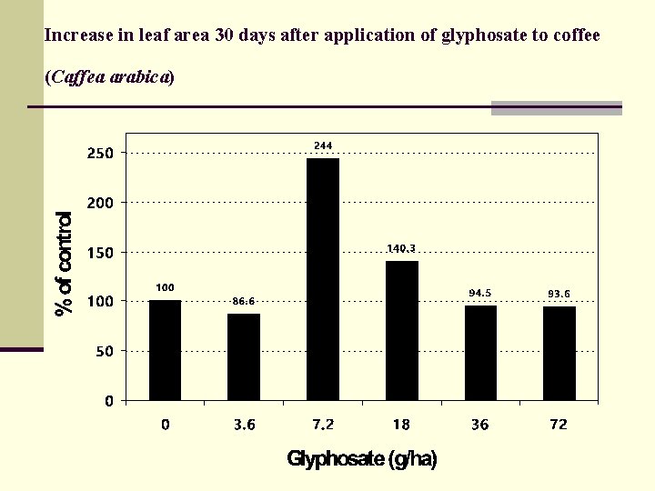 Increase in leaf area 30 days after application of glyphosate to coffee (Caffea arabica)
