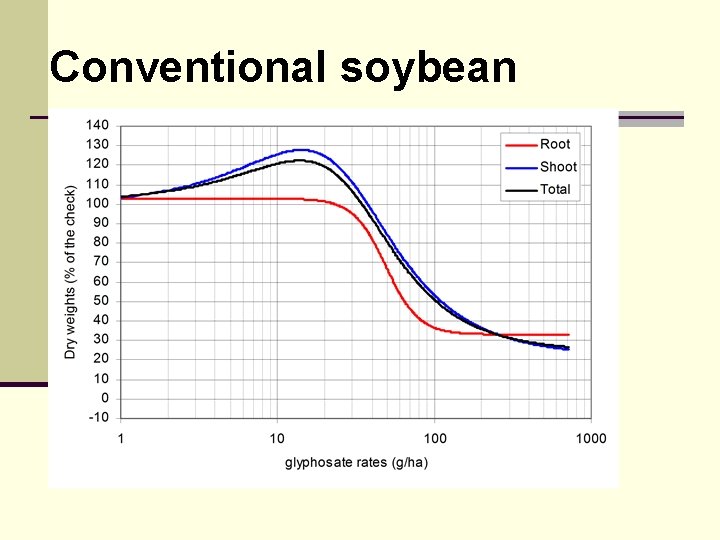 Conventional soybean 