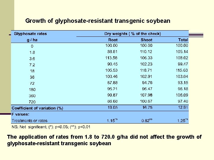 Growth of glyphosate-resistant transgenic soybean The application of rates from 1. 8 to 720.