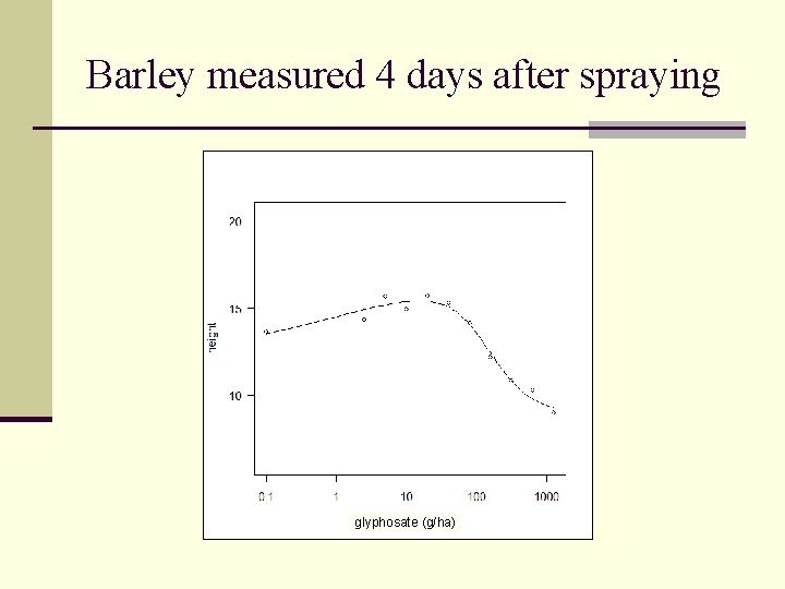 Barley measured 4 days after spraying glyphosate (g/ha) 