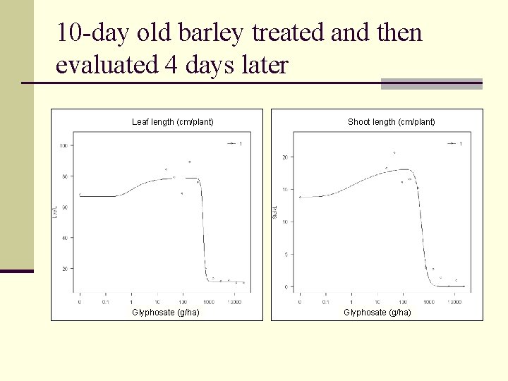 10 -day old barley treated and then evaluated 4 days later Leaf length (cm/plant)